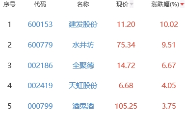 白酒概念板块涨1.53% 建发股份涨10.02%居首