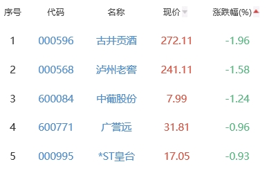 白酒概念板块涨1.53% 建发股份涨10.02%居首