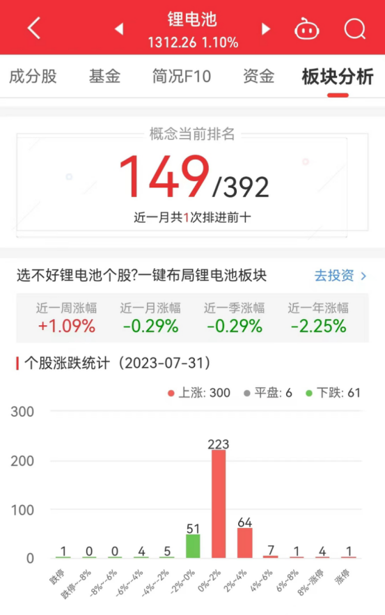 >锂电池板块涨1.1% 保力新涨16.15%居首