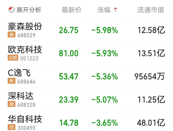 锂电池板块涨1.1% 保力新涨16.15%居首