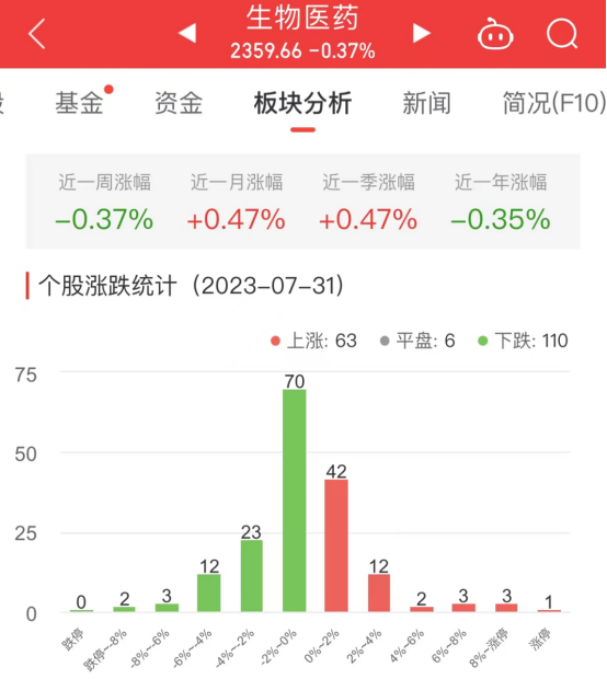 生物医药板块跌0.37% 毕得医药涨13.75%居首