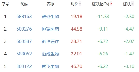 生物医药板块跌0.37% 毕得医药涨13.75%居首