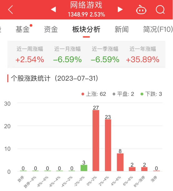 网络游戏板块涨2.53% 星辉娱乐涨11.21%居首