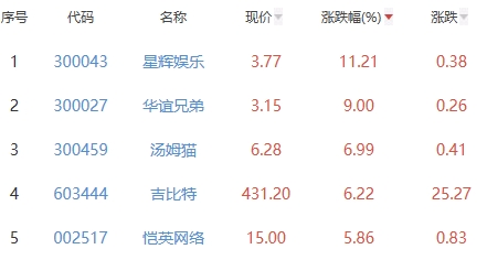 网络游戏板块涨2.53% 星辉娱乐涨11.21%居首