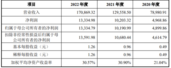 丰倍生物业绩负债率齐升 实控人夫妇5年