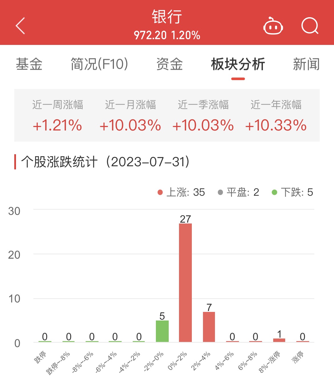 银行板块涨1.2% 紫金银行涨9.65%居首