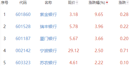 银行板块涨1.2% 紫金银行涨9.65%居首