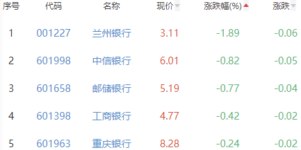 银行板块涨1.2% 紫金银行涨9.65%居首