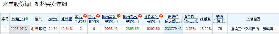 水羊股份涨12.34% 三个交易日机构净买入6203万元