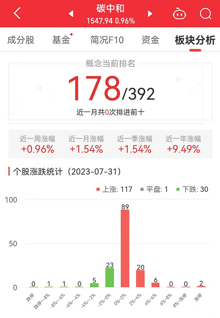 >碳中和板块涨0.96% 华西能源涨10%居首