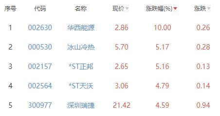 碳中和板块涨0.96% 华西能源涨10%居首