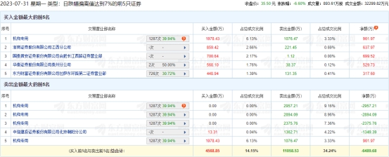 盘龙药业跌6.6% 机构净卖出7325万元