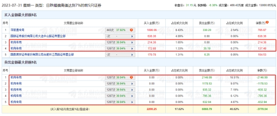 >立方制药跌8.38% 机构净卖出5337万元