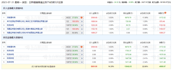 >恩华药业跌停 机构净卖出5037万元