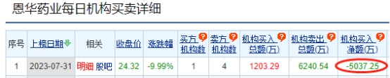 恩华药业跌停 机构净卖出5037万元