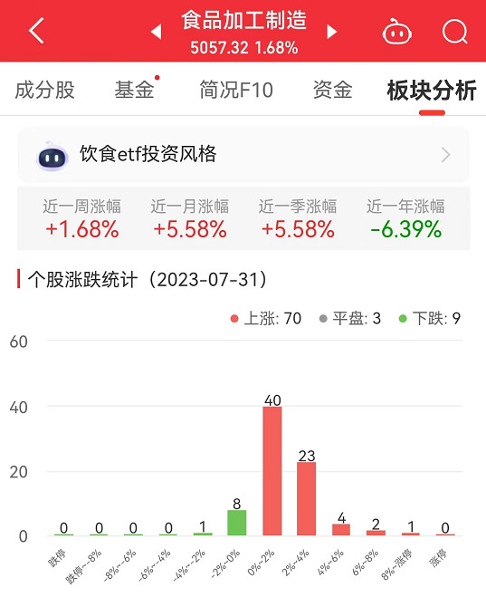 >食品加工制造板块涨1.68% 立高食品涨8.9%居首