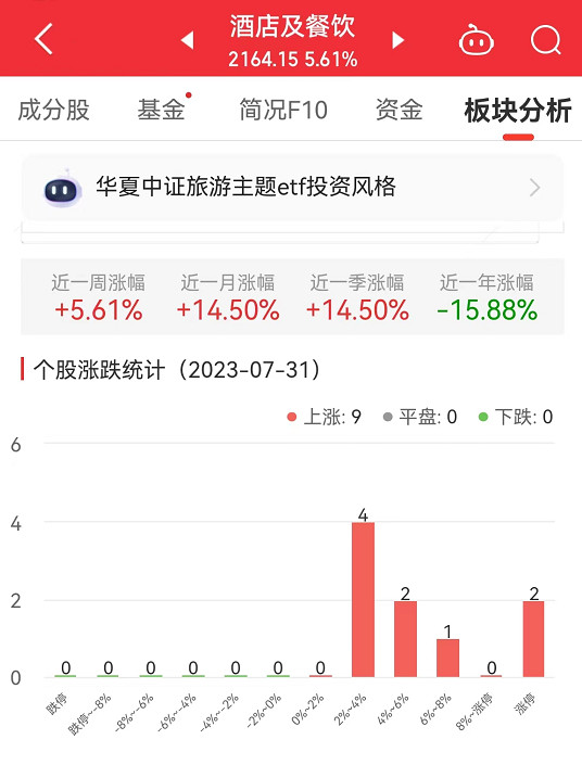 酒店及餐饮板块涨5.61% 西安饮食涨9.99%居首