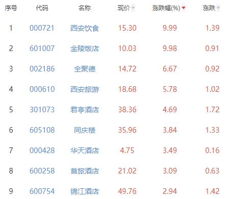 酒店及餐饮板块涨5.61% 西安饮食涨9.99%居首