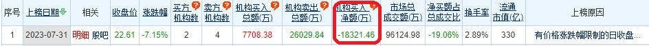 >人福医药跌7.15% 海通证券在其高位维持优于大市评级