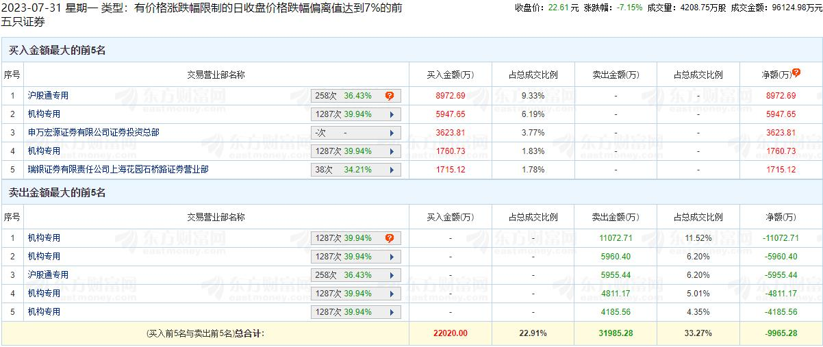 人福医药跌7.15% 海通证券在其高位维持优于大市评级