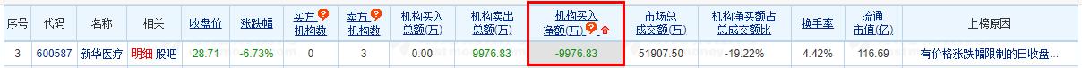 新华医疗跌6.73% 机构净卖出9977万元