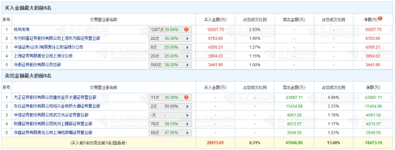 信达证券涨5.14% 机构净买入1.01亿元