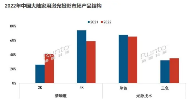 >最便宜的三色激光投影来了，坚果N1Air刷新价格下限