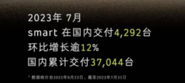 smart中国市场交付量7月增长12% 纯电动车型交付超过3.7万台