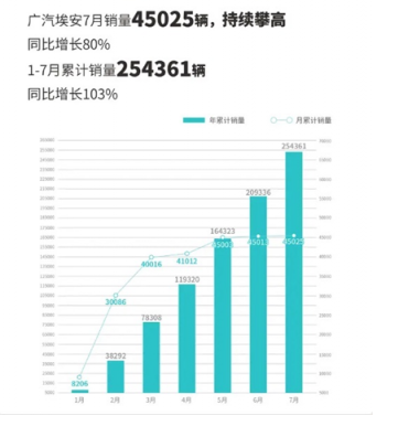 昊铂GT首月交付2011辆 成为纯电动中型轿车市场瞩目焦点！