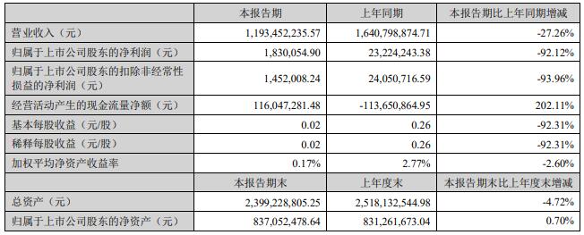 保立佳H1净利降 上市即巅峰募3亿又拟发可转债募4亿