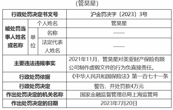 >美亚保险违规制作虚假文件 一责任人被警告并罚款4万