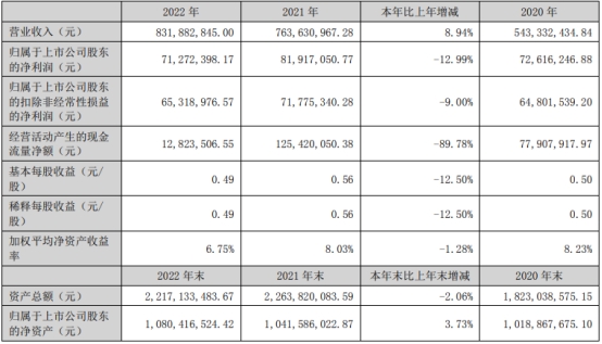 测绘股份上半年净利降5成 2020年上市两募资共8.6亿元