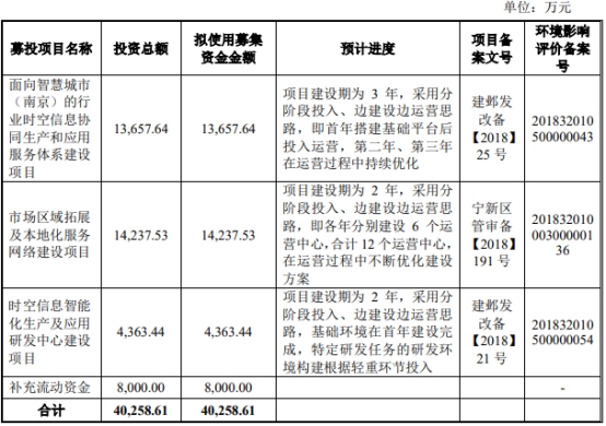 测绘股份上半年净利降5成 2020年上市两募资共8.6亿元