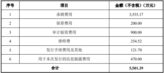 测绘股份上半年净利降5成 2020年上市两募资共8.6亿元