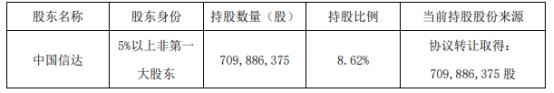 方正证券：第四大股东中国信达拟减持不超2%股份