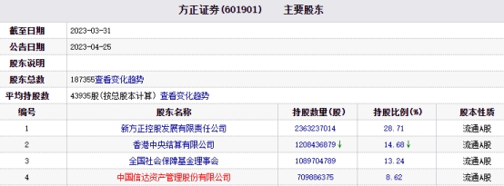 方正证券：第四大股东中国信达拟减持不超2%股份