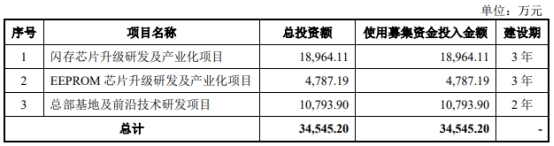 普冉股份预亏去年净利降7成 上市超募9亿中信证券保荐