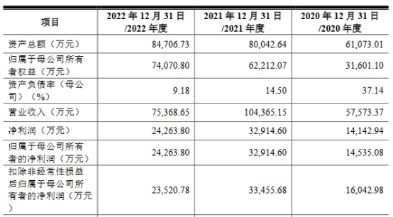 键邦股份去年业绩降3年分红4亿 研发费率低拟募17.7亿