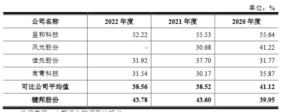 键邦股份去年业绩降3年分红4亿 研发费率低拟募17.7亿