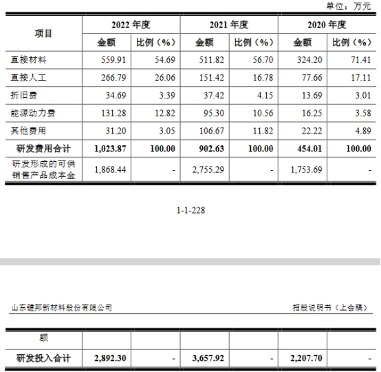 键邦股份去年业绩降3年分红4亿 研发费率低拟募17.7亿