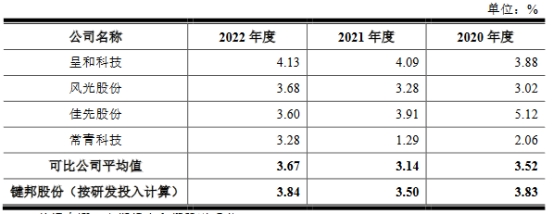 键邦股份去年业绩降3年分红4亿 研发费率低拟募17.7亿