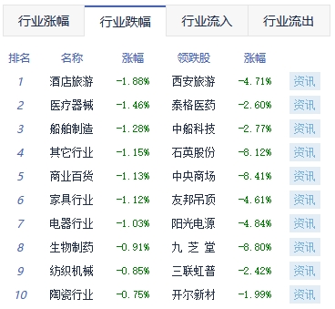 收评：沪指平收创业板指跌0.58% 超导概念大涨