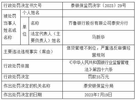 齐鲁银行泰安分行违规被罚 严重违反审慎经营规则