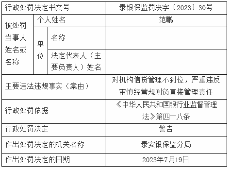 齐鲁银行泰安分行违规被罚 严重违反审慎经营规则