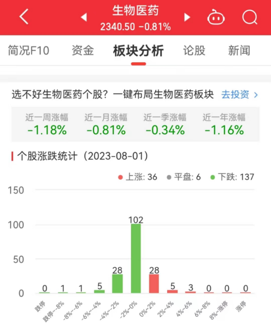 生物医药板块0.81% 毕得医药涨5.92%居首