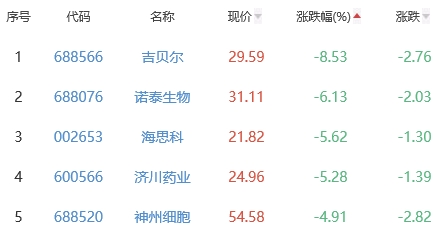 生物医药板块0.81% 毕得医药涨5.92%居首