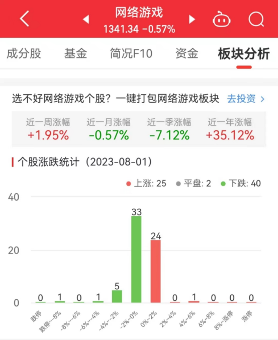 >网络游戏板块跌0.57% 祥源文旅涨4.25%居首