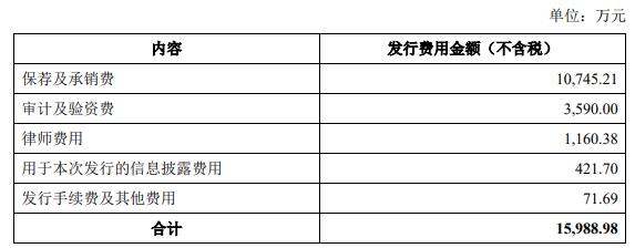 敷尔佳上市募22.3亿首日涨27% 近3年研发费共0.22亿