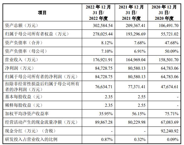 敷尔佳上市募22.3亿首日涨27% 近3年研发费共0.22亿