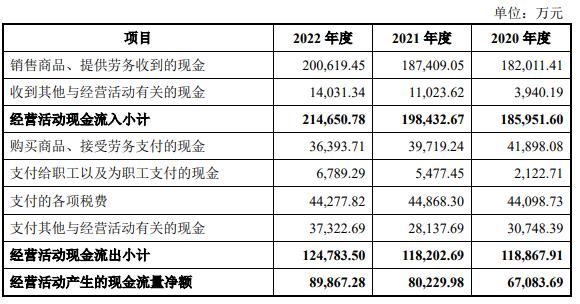 敷尔佳上市募22.3亿首日涨27% 近3年研发费共0.22亿